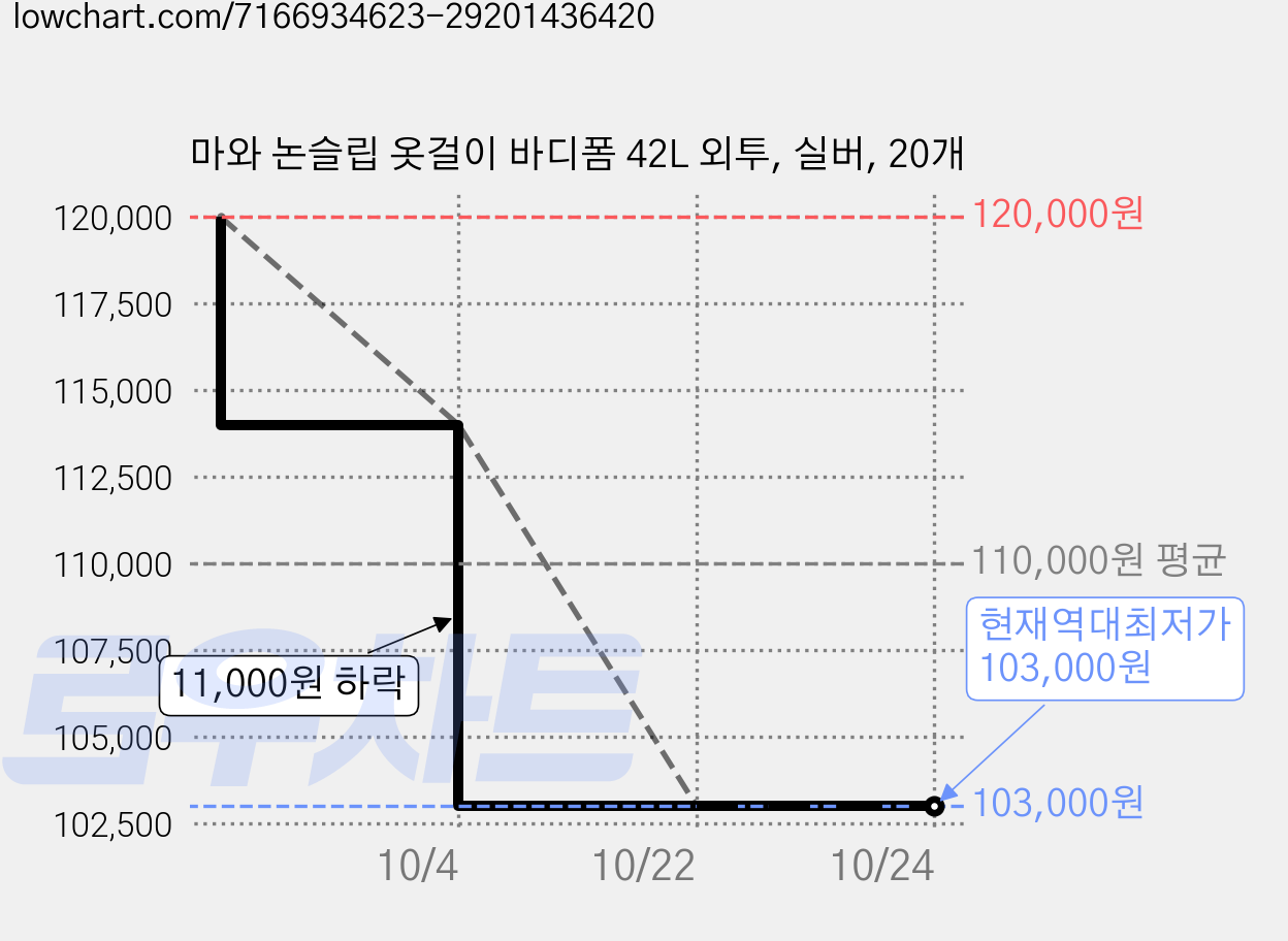마와 논슬립 옷걸이 바디폼 42L 외투, 실버, 20개 가격 변동 차트, 현재가 103,000원, 역대최저가