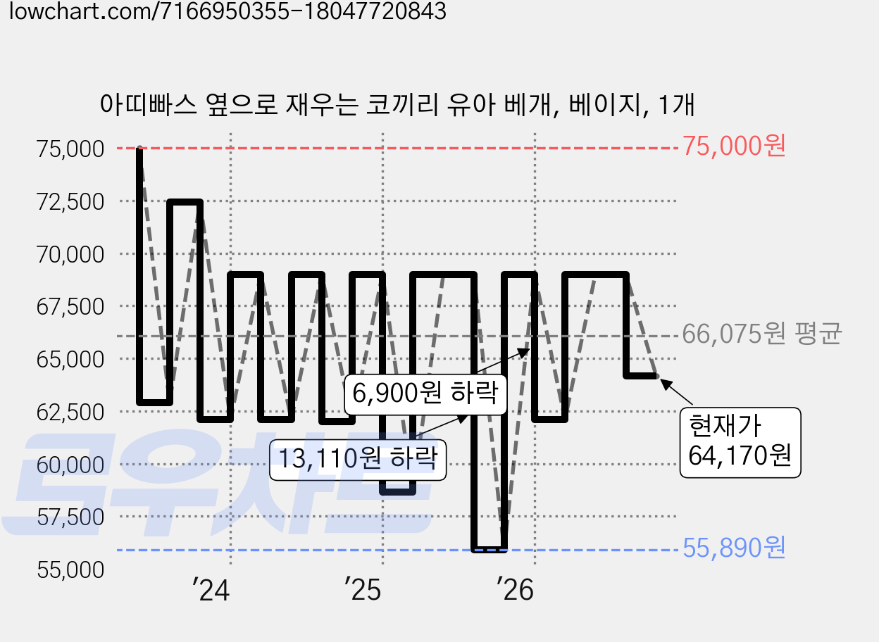아띠빠스 옆으로 재우는 코끼리 유아 베개, 베이지, 1개 가격 변동 차트, 현재가 64,170원, 관측 최저가 55,890원