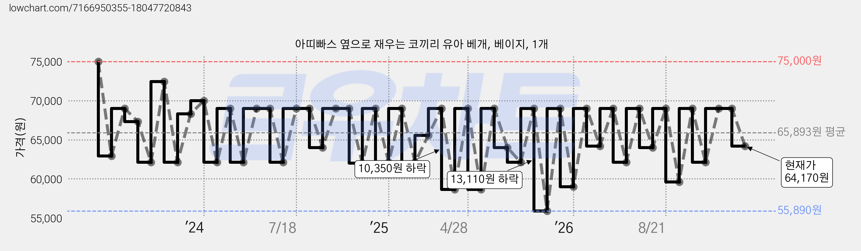 아띠빠스 옆으로 재우는 코끼리 유아 베개, 베이지, 1개 가격 변동 차트, 현재가 64,170원, 관측 최저가 55,890원