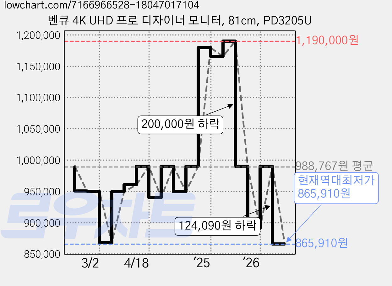 벤큐 4K UHD 프로 디자이너 모니터, 81cm, PD3205U 가격 변동 차트, 현재가 865,910원, 역대최저가