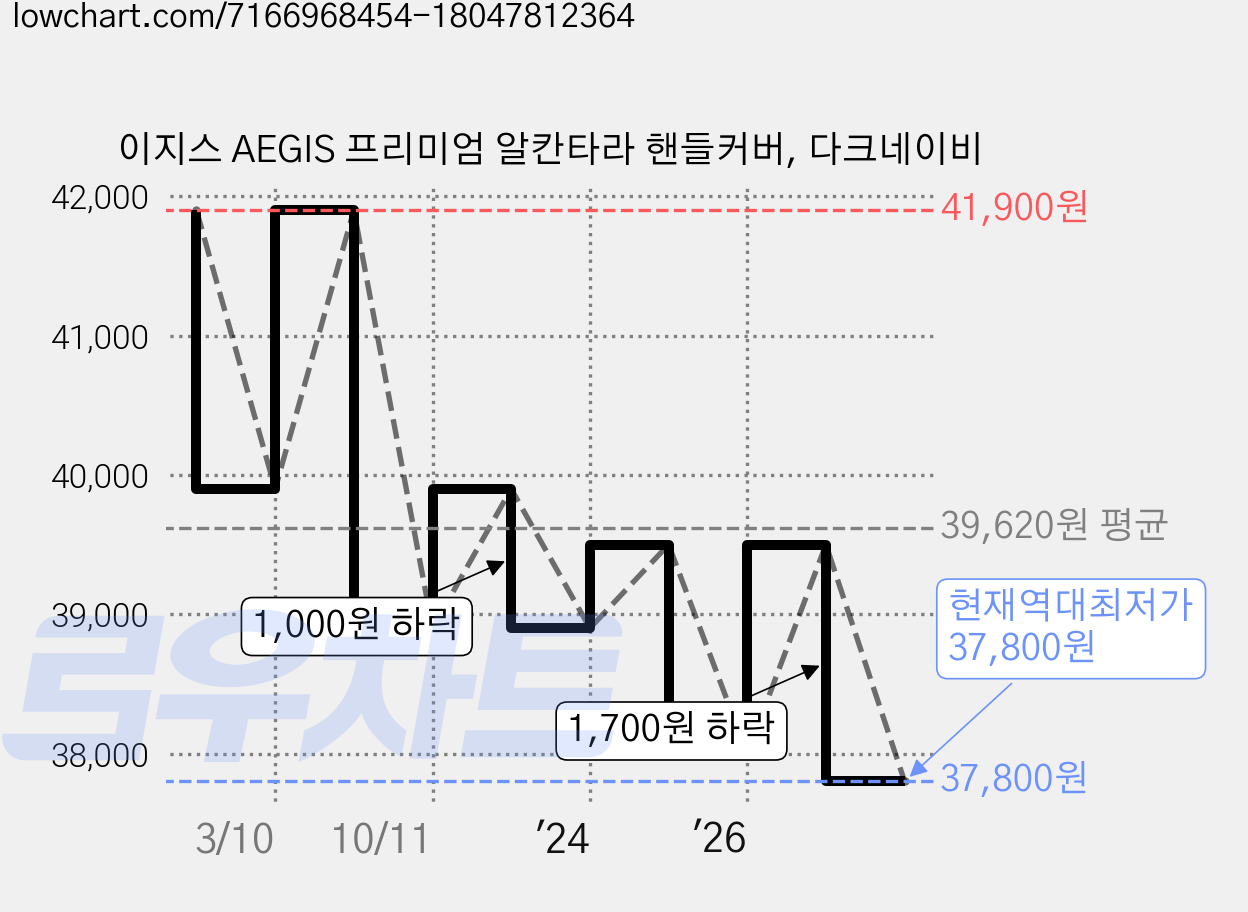 이지스 AEGIS 프리미엄 알칸타라 핸들커버, 다크네이비 가격 변동 차트, 현재가 37,800원, 역대최저가