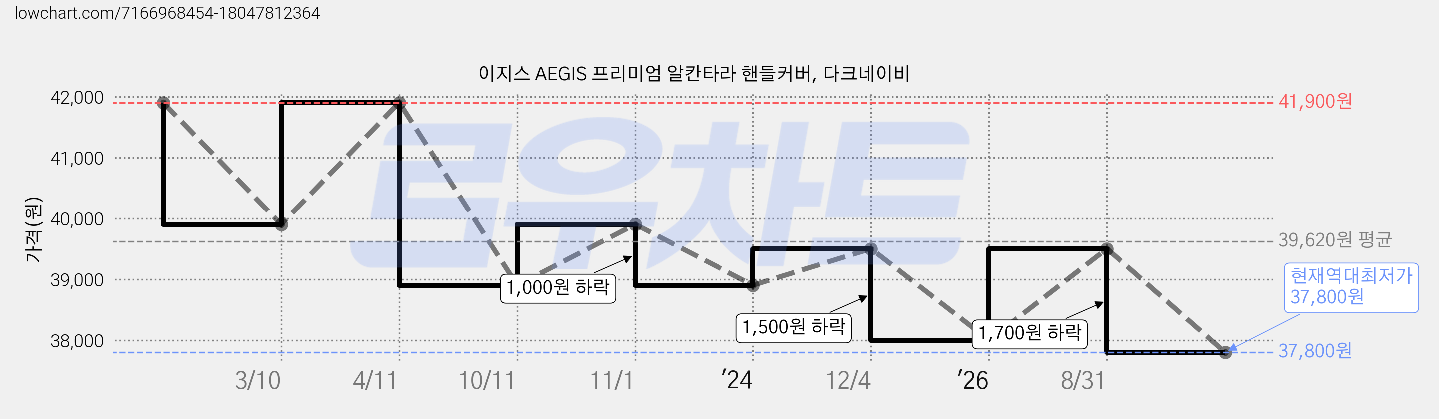 이지스 AEGIS 프리미엄 알칸타라 핸들커버, 다크네이비 가격 변동 차트, 현재가 37,800원, 역대최저가