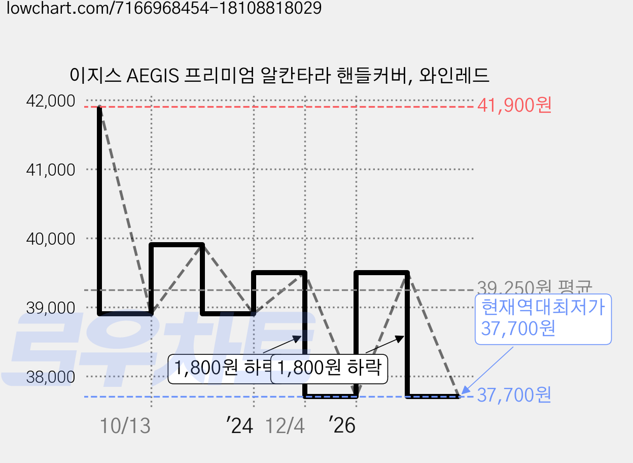 이지스 AEGIS 프리미엄 알칸타라 핸들커버, 와인레드 가격 변동 차트, 현재가 37,700원, 역대최저가