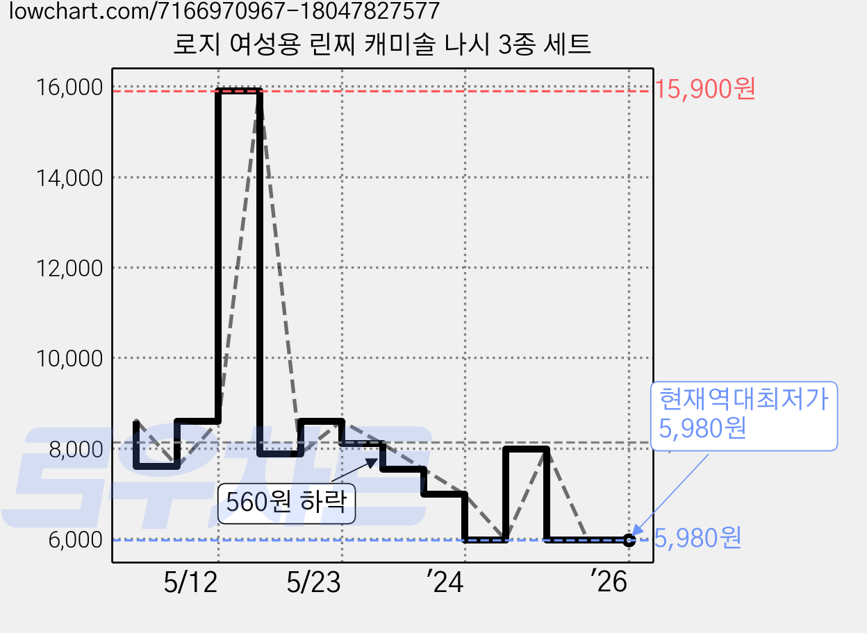 로지 여성용 린찌 캐미솔 나시 3종 세트 가격 변동 차트, 현재가 5,980원, 역대최저가