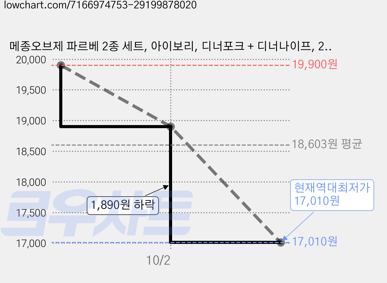 메종오브제 파르베 2종 세트, 아이보리, 디너포크 + 디너나이프, 2세트 가격 변동 차트, 현재가 17,010원, 역대최저가