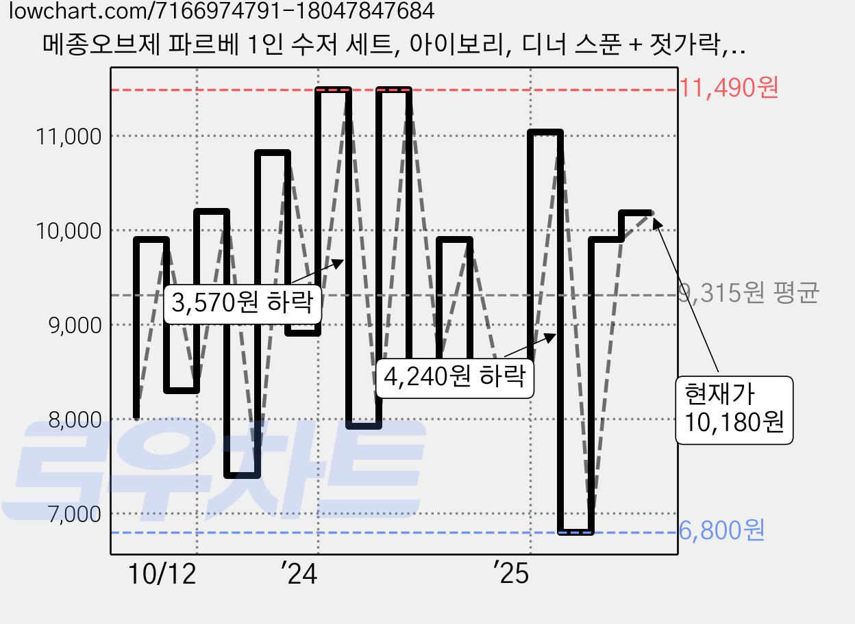 메종오브제 파르베 1인 수저 세트, 아이보리, 디너 스푼 + 젓가락, 1세트 가격 변동 차트, 현재가 10,180원, 관측 최저가 6,800원