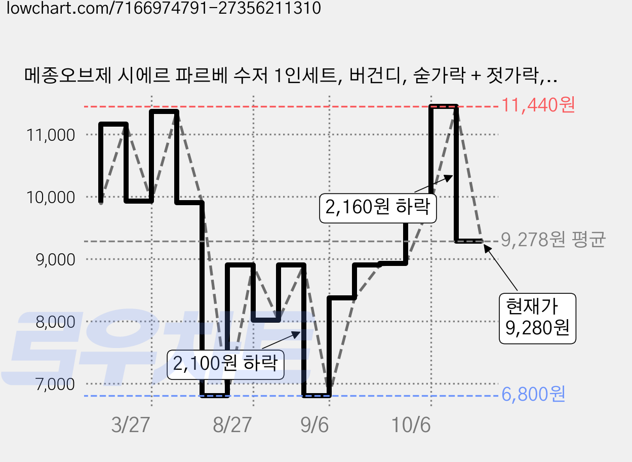 메종오브제 시에르 파르베 수저 1인세트, 버건디, 숟가락 + 젓가락, 1세트 가격 변동 차트, 현재가 9,280원, 관측 최저가 6,800원