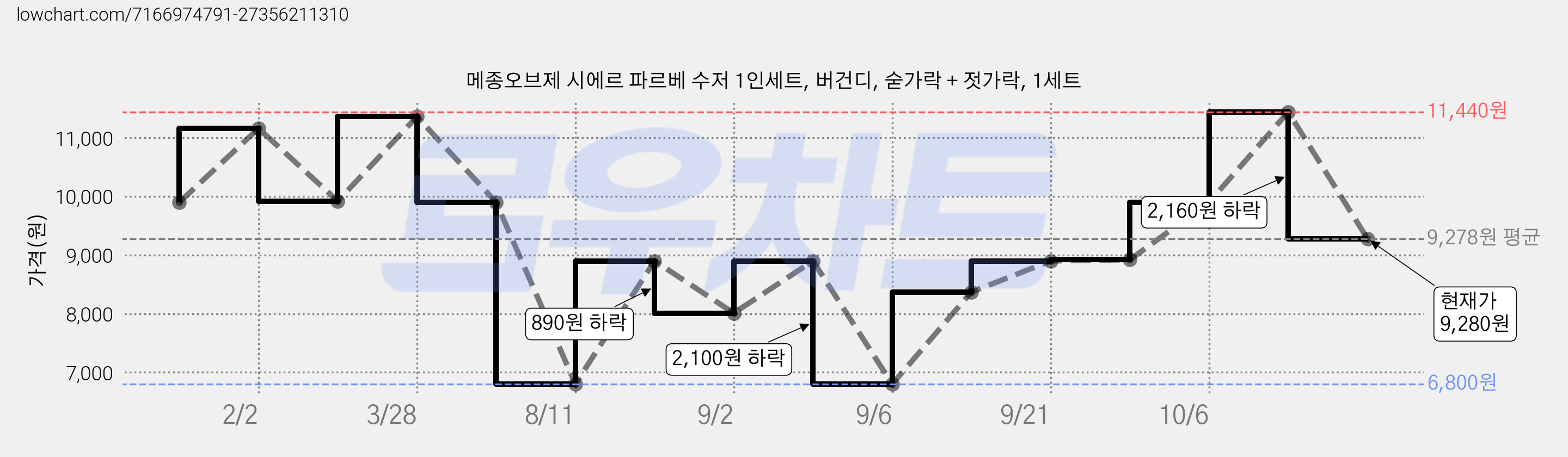 메종오브제 시에르 파르베 수저 1인세트, 버건디, 숟가락 + 젓가락, 1세트 가격 변동 차트, 현재가 9,280원, 관측 최저가 6,800원
