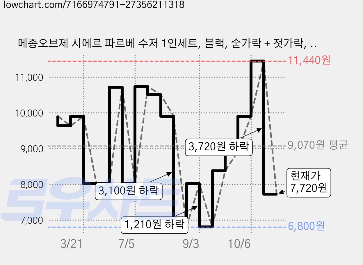 메종오브제 시에르 파르베 수저 1인세트, 블랙, 숟가락 + 젓가락, 1세트 가격 변동 차트, 현재가 7,720원, 관측 최저가 6,800원