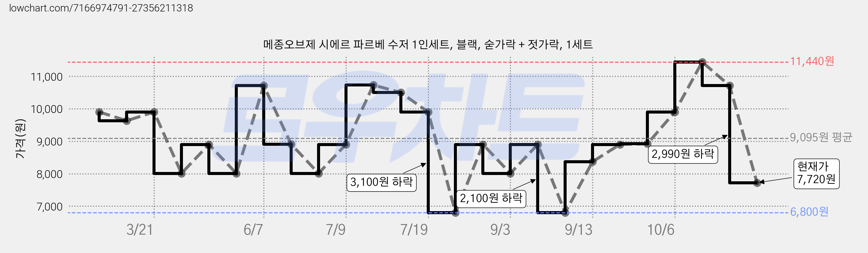 메종오브제 시에르 파르베 수저 1인세트, 블랙, 숟가락 + 젓가락, 1세트 가격 변동 차트, 현재가 7,720원, 관측 최저가 6,800원