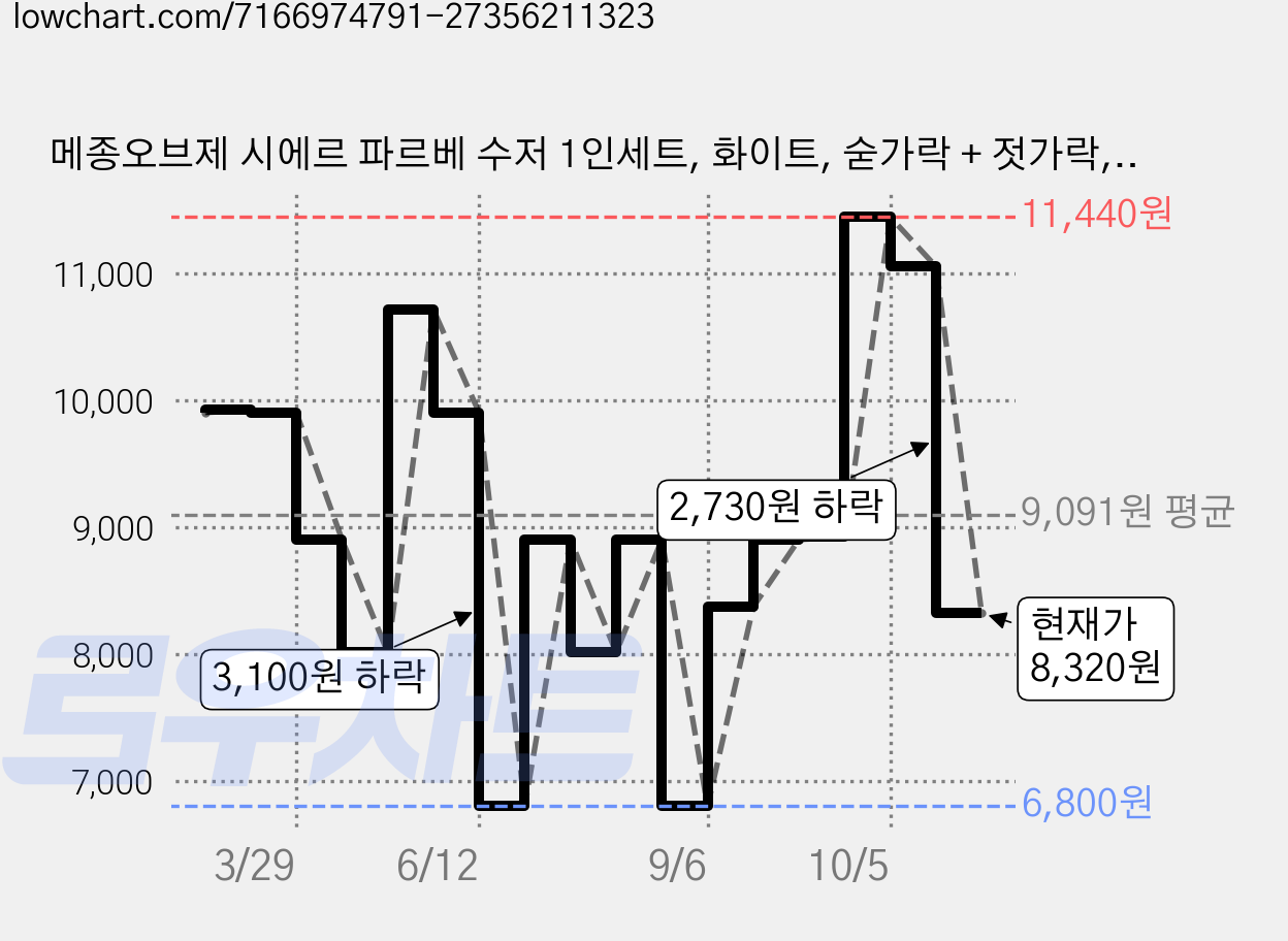 메종오브제 시에르 파르베 수저 1인세트, 화이트, 숟가락 + 젓가락, 1세트 가격 변동 차트, 현재가 8,320원, 관측 최저가 6,800원
