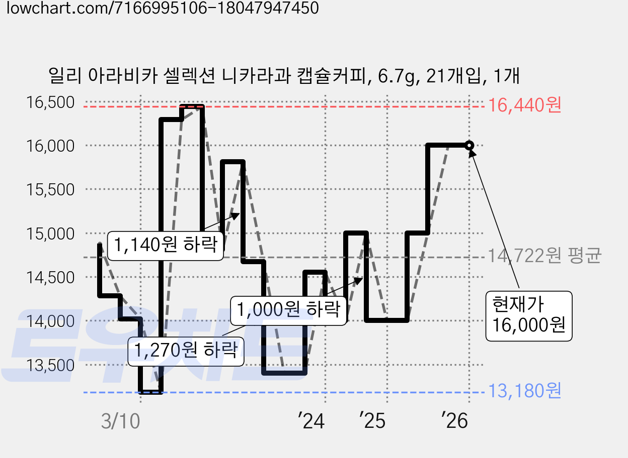 일리 아라비카 셀렉션 니카라과 캡슐커피, 6.7g, 21개입, 1개 가격 변동 차트, 현재가 16,000원, 역대최저가