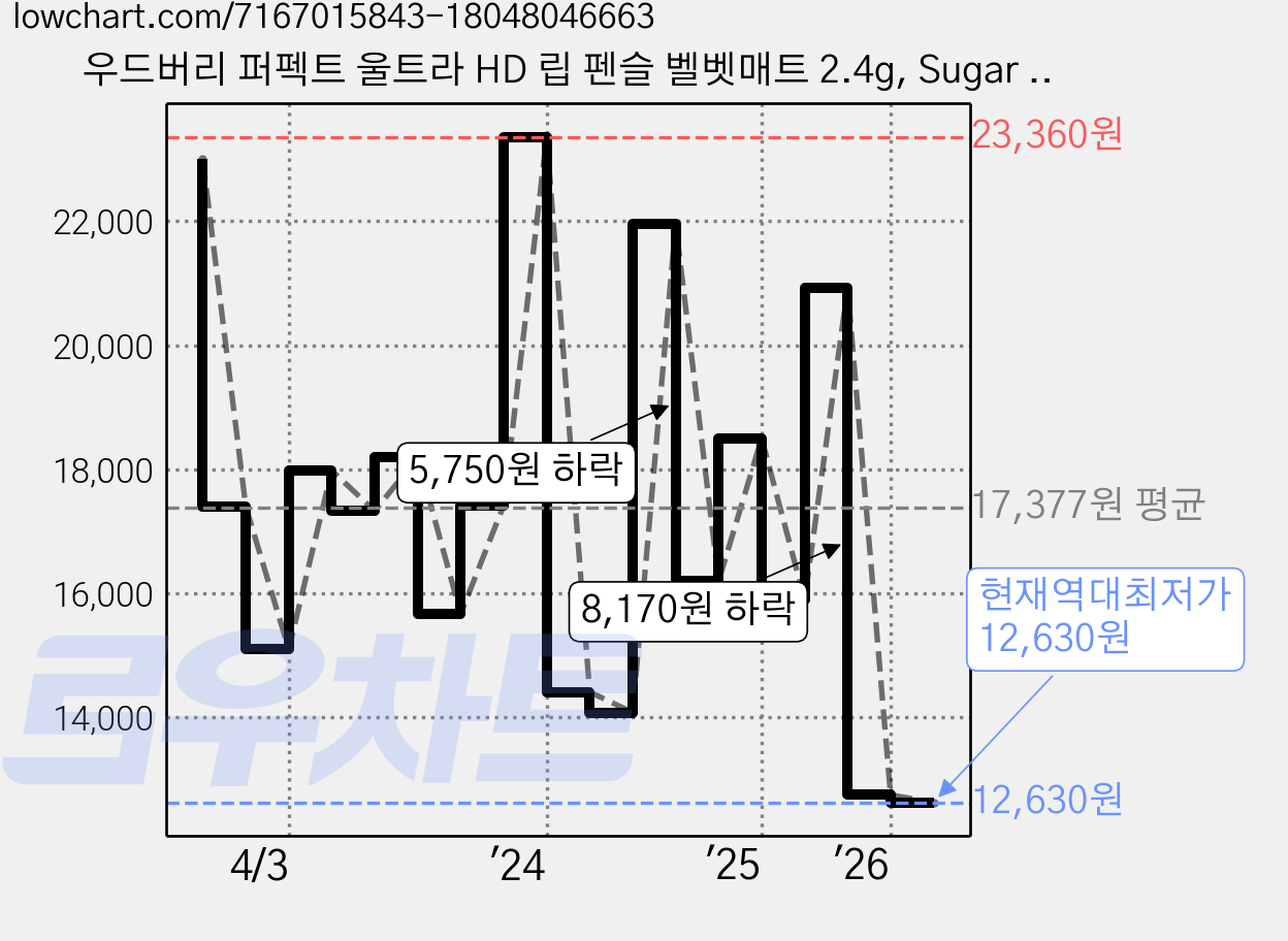우드버리 퍼펙트 울트라 HD 립 펜슬 벨벳매트 2.4g, Sugar Rose, 1개 가격 변동 차트, 현재가 12,630원, 역대최저가