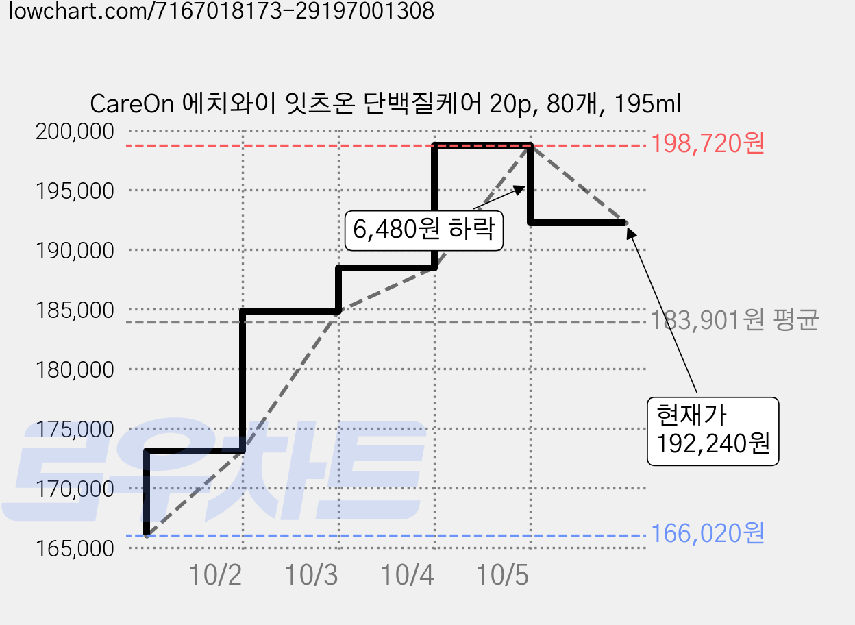 CareOn 에치와이 잇츠온 단백질케어 20p, 80개, 195ml 가격 변동 차트, 현재가 192,240원, 관측 최저가 166,020원