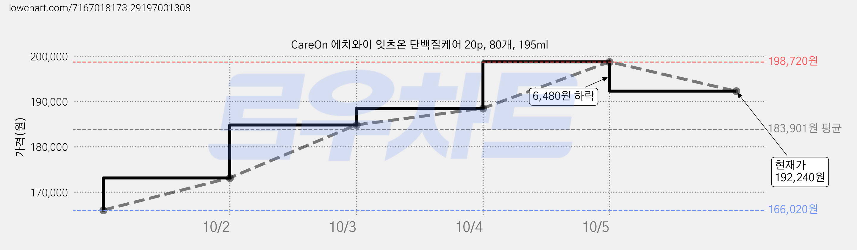 CareOn 에치와이 잇츠온 단백질케어 20p, 80개, 195ml 가격 변동 차트, 현재가 192,240원, 관측 최저가 166,020원