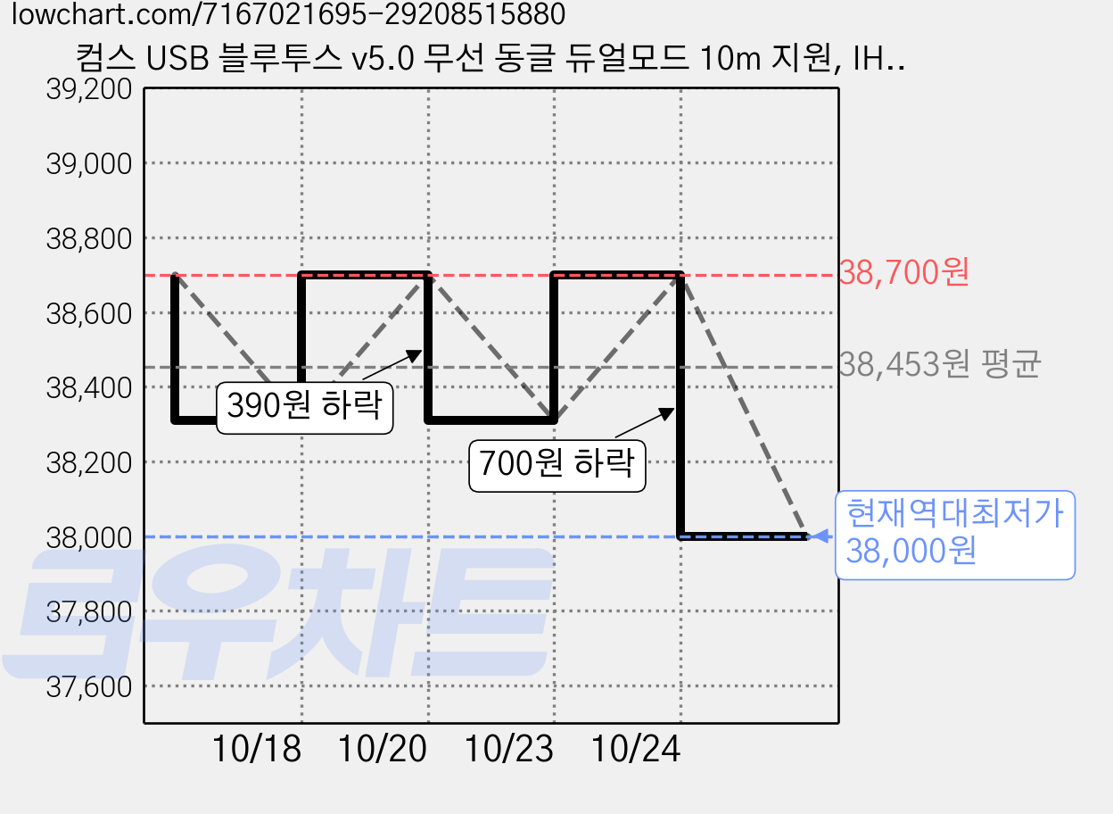 컴스 USB 블루투스 v5.0 무선 동글 듀얼모드 10m 지원, IH505, 블랙, 10개 가격 변동 차트, 현재가 38,000원, 역대최저가