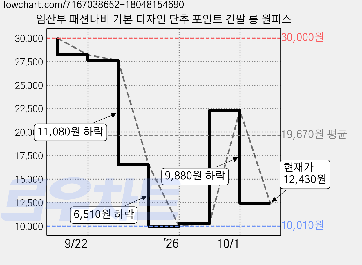 임산부 패션나비 기본 디자인 단추 포인트 긴팔 롱 원피스 가격 변동 차트, 현재가 12,430원, 관측 최저가 10,010원