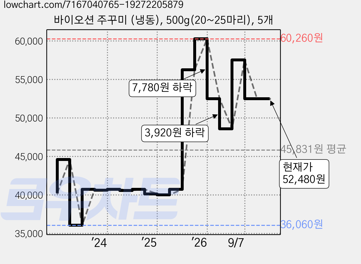 바이오션 주꾸미 (냉동), 500g(20~25마리), 5개 가격 변동 차트, 현재가 52,480원, 관측 최저가 36,060원