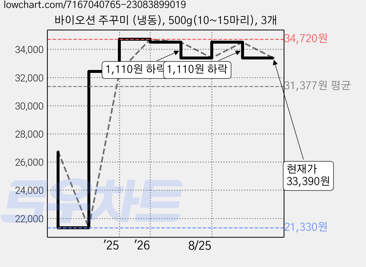바이오션 주꾸미 (냉동), 500g(10~15마리), 3개 가격 변동 차트, 현재가 33,390원, 관측 최저가 21,330원