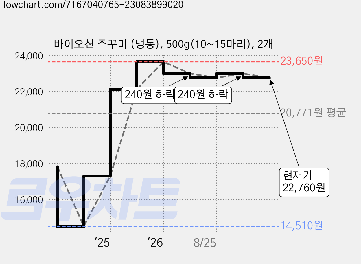 바이오션 주꾸미 (냉동), 500g(10~15마리), 2개 가격 변동 차트, 현재가 22,760원, 관측 최저가 14,510원