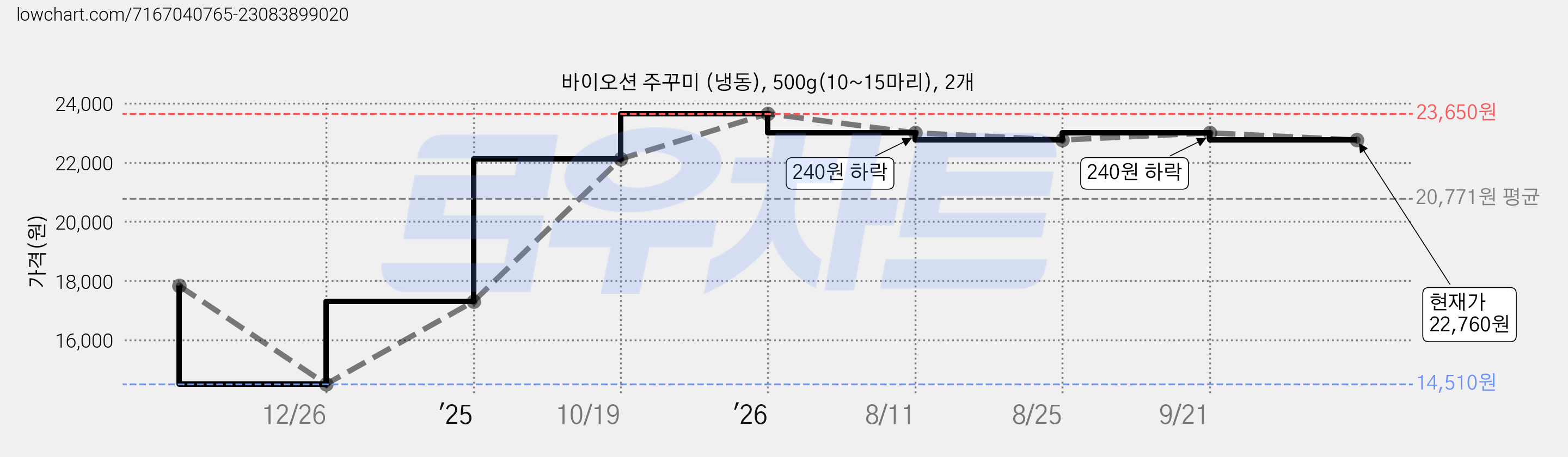 바이오션 주꾸미 (냉동), 500g(10~15마리), 2개 가격 변동 차트, 현재가 22,760원, 관측 최저가 14,510원