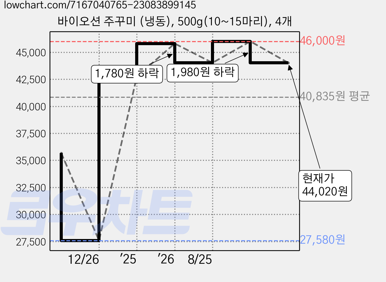 바이오션 주꾸미 (냉동), 500g(10~15마리), 4개 가격 변동 차트, 현재가 44,020원, 관측 최저가 27,580원