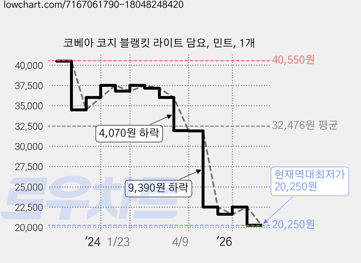 코베아 코지 블랭킷 라이트 담요, 민트, 1개 가격 변동 차트, 현재가 20,250원, 역대최저가