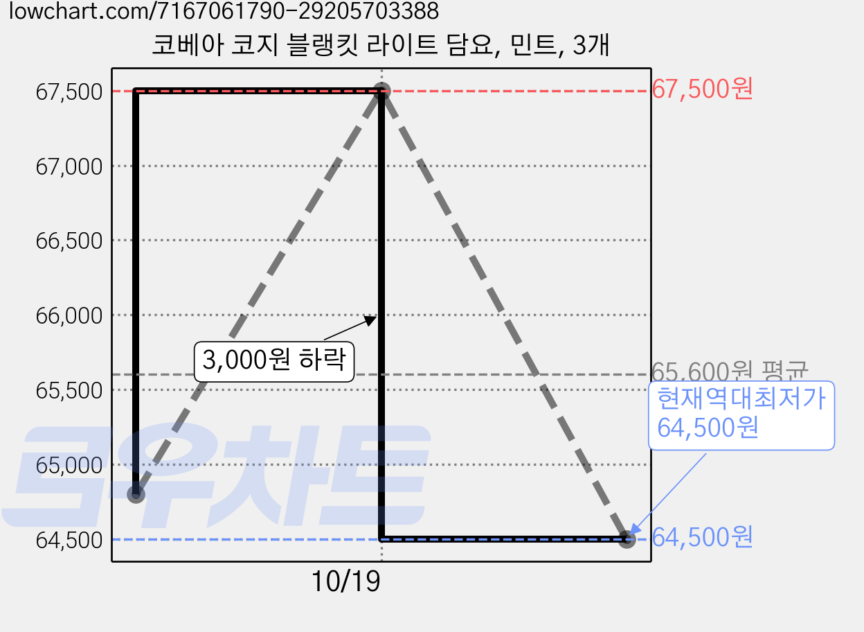 코베아 코지 블랭킷 라이트 담요, 민트, 3개 가격 변동 차트, 현재가 64,500원, 역대최저가
