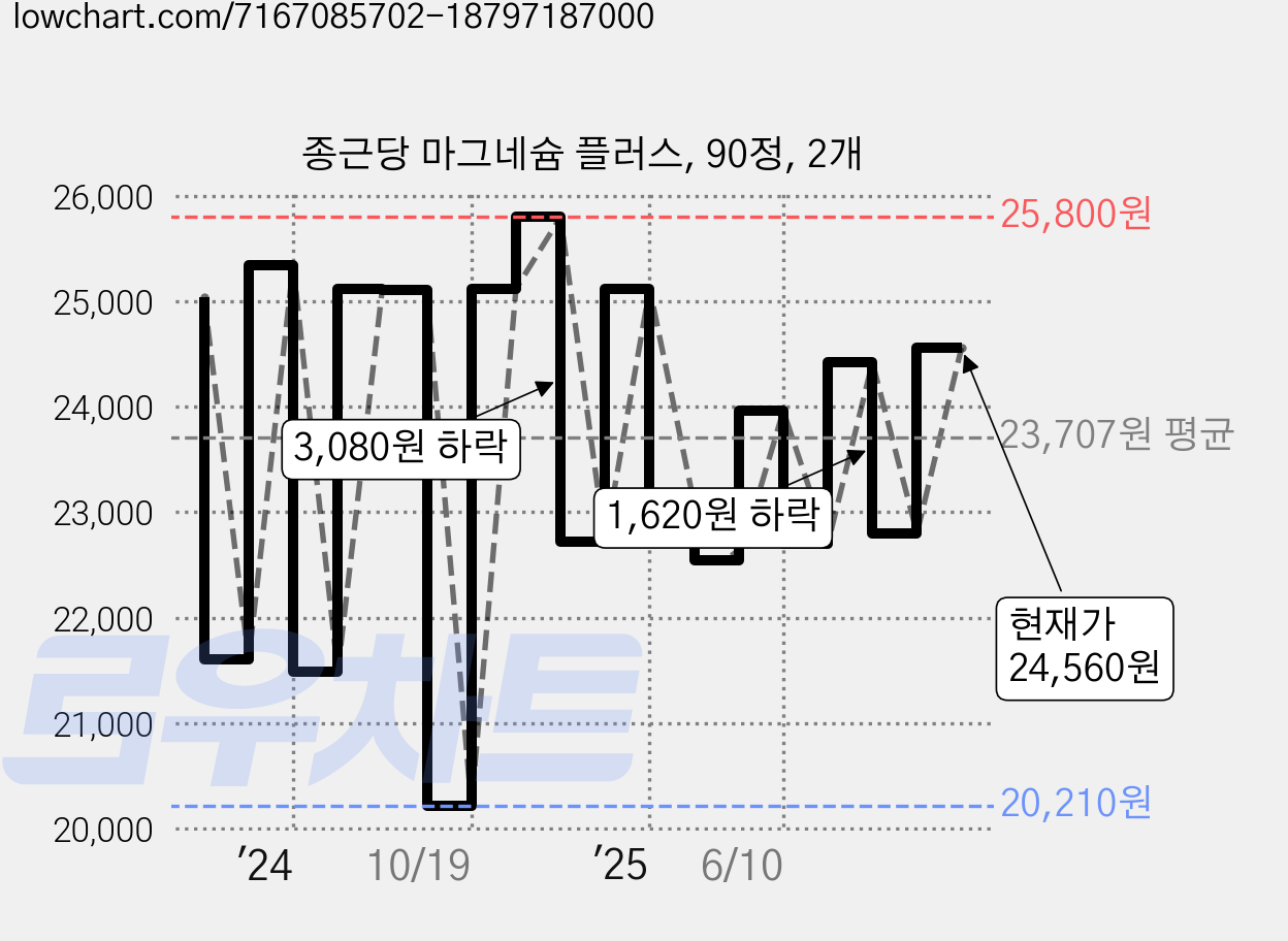 종근당 마그네슘 플러스, 90정, 2개 가격 변동 차트, 현재가 24,560원, 관측 최저가 20,210원