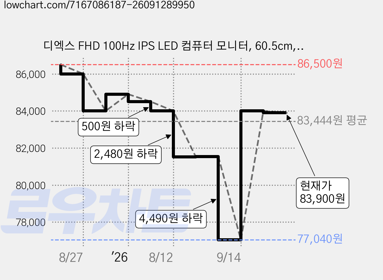 디엑스 FHD 100Hz IPS LED 컴퓨터 모니터, 60.5cm, DX245F100(일반) 가격 변동 차트, 현재가 83,900원, 관측 최저가 77,040원
