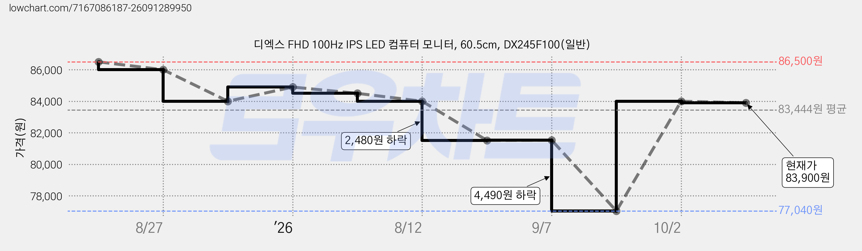 디엑스 FHD 100Hz IPS LED 컴퓨터 모니터, 60.5cm, DX245F100(일반) 가격 변동 차트, 현재가 83,900원, 관측 최저가 77,040원