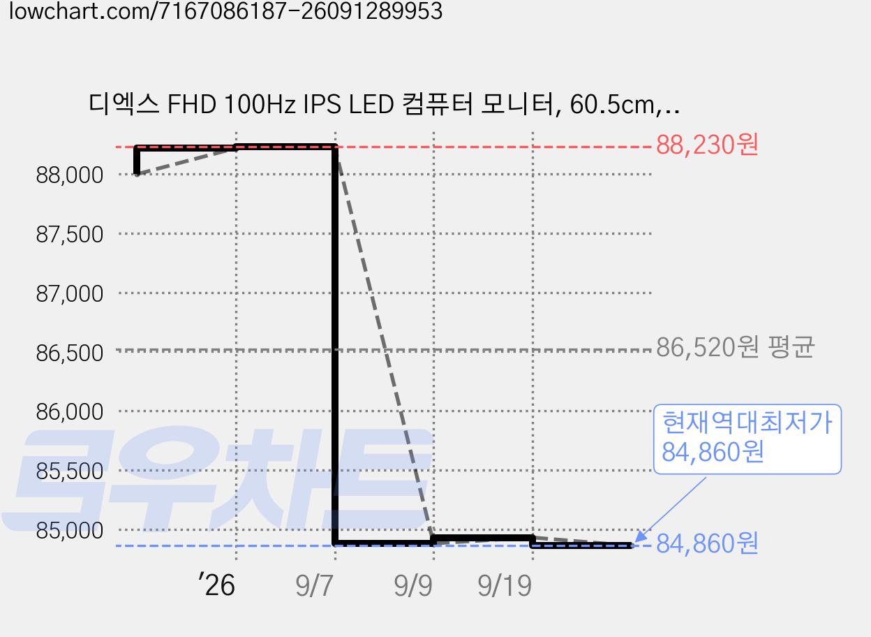 디엑스 FHD 100Hz IPS LED 컴퓨터 모니터, 60.5cm, DX245F100(무결점) 가격 변동 차트, 현재가 84,860원, 역대최저가