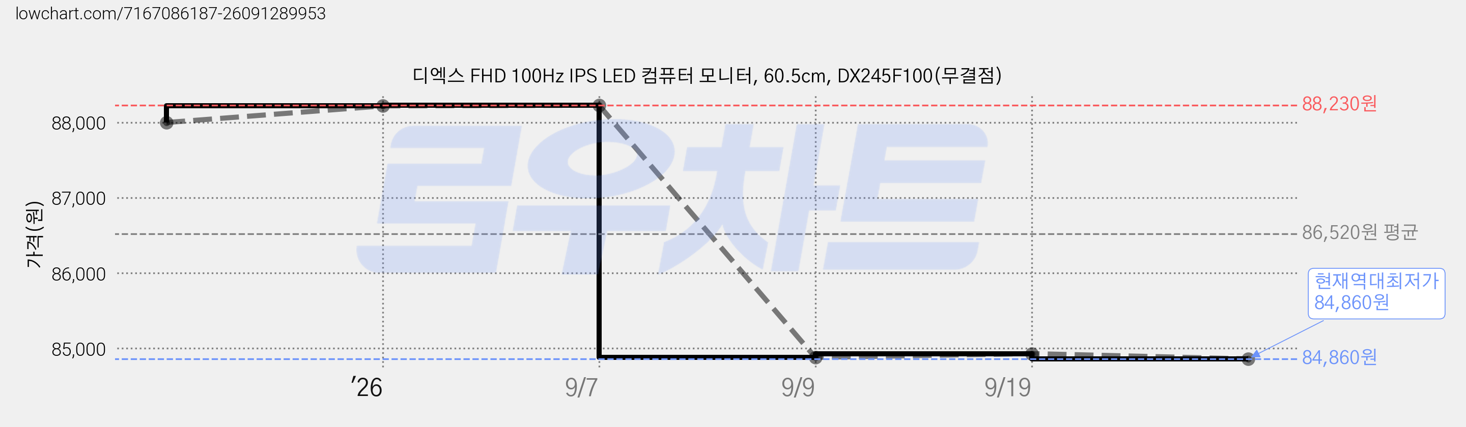 디엑스 FHD 100Hz IPS LED 컴퓨터 모니터, 60.5cm, DX245F100(무결점) 가격 변동 차트, 현재가 84,860원, 역대최저가