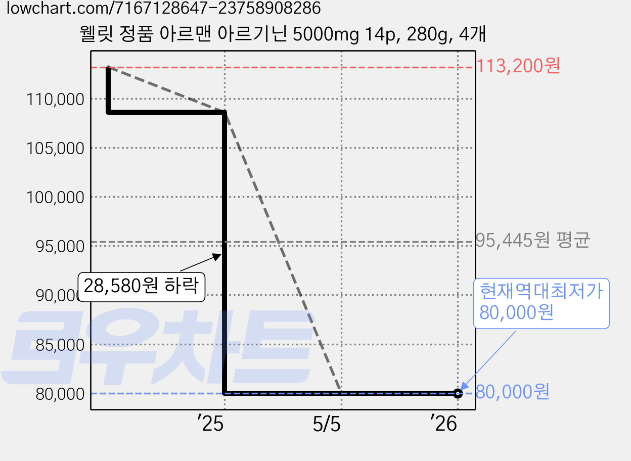 웰릿 정품 아르맨 아르기닌 5000mg 14p, 280g, 4개 가격 변동 차트, 현재가 80,000원, 역대최저가