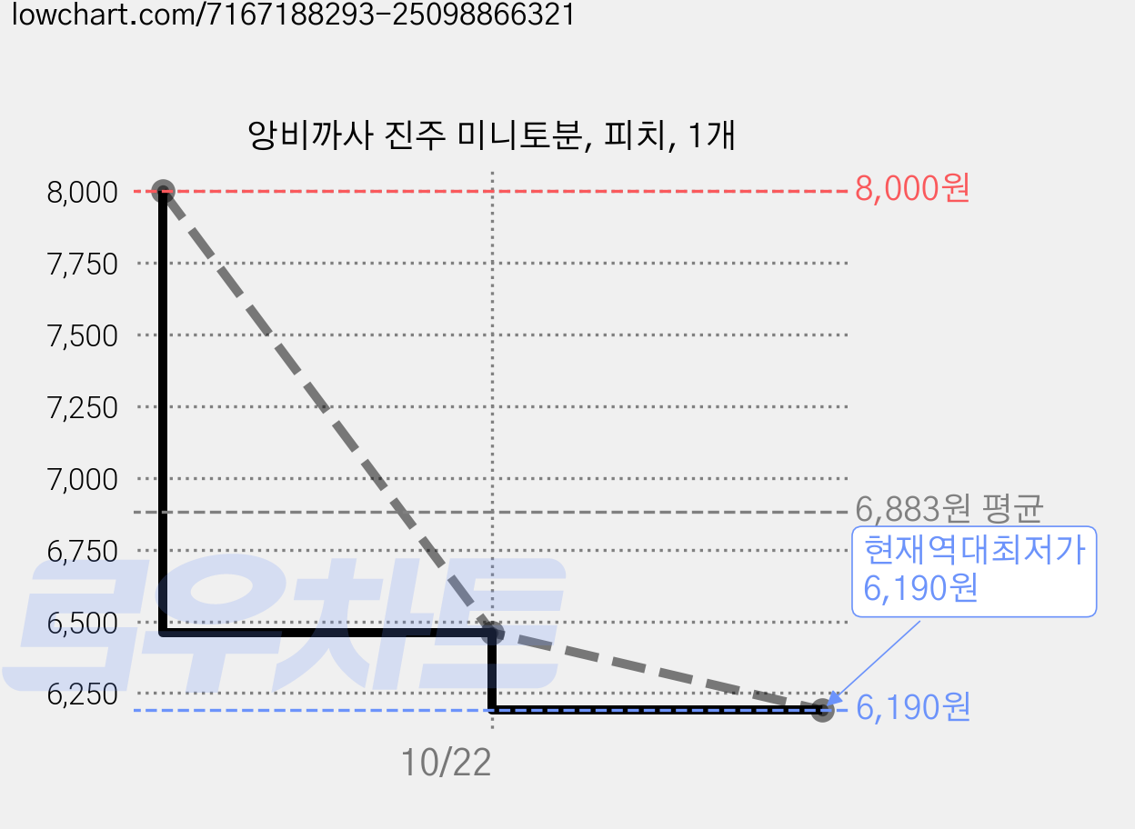 앙비까사 진주 미니토분, 피치, 1개 가격 변동 차트, 현재가 6,190원, 역대최저가