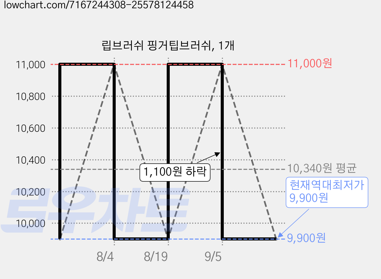 립브러쉬 핑거팁브러쉬, 1개 가격 변동 차트, 현재가 9,900원, 역대최저가