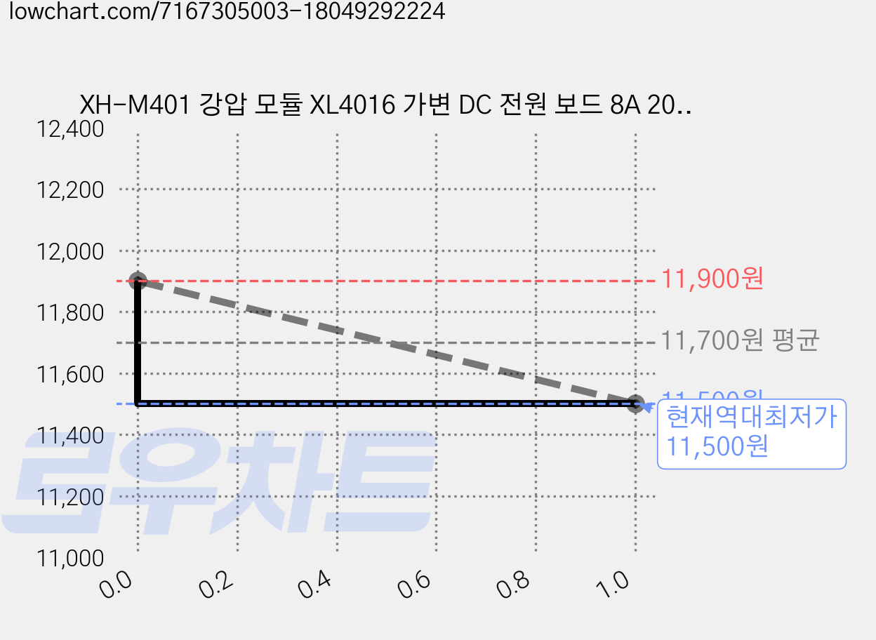 XH-M401 강압 모듈 XL4016 가변 DC 전원 보드 8A 200W DC-DC 벅 컨버터 DIY 전자부품, 1개, 본상품선택 가격 변동 차트, 현재가 11,500원, 역대최저가