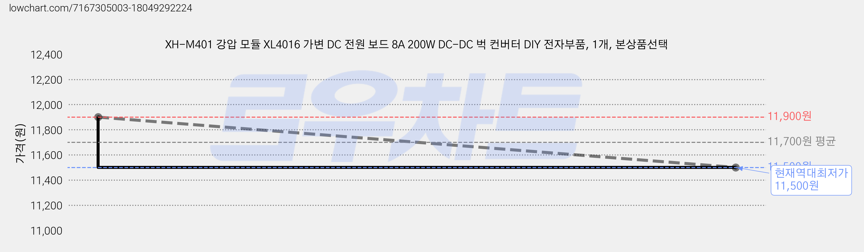 XH-M401 강압 모듈 XL4016 가변 DC 전원 보드 8A 200W DC-DC 벅 컨버터 DIY 전자부품, 1개, 본상품선택 가격 변동 차트, 현재가 11,500원, 역대최저가