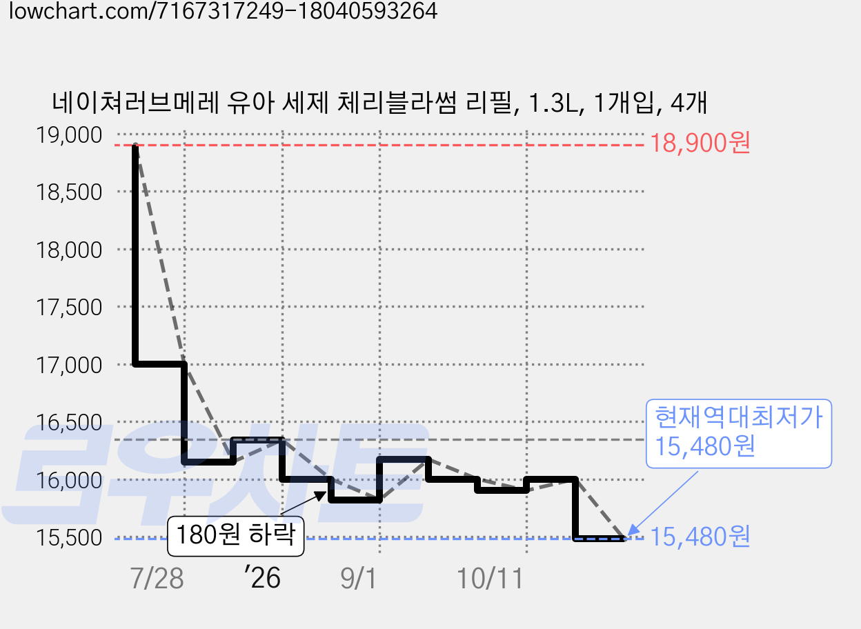 네이쳐러브메레 유아 세제 체리블라썸 리필, 1.3L, 1개입, 4개 가격 변동 차트, 현재가 15,480원, 역대최저가
