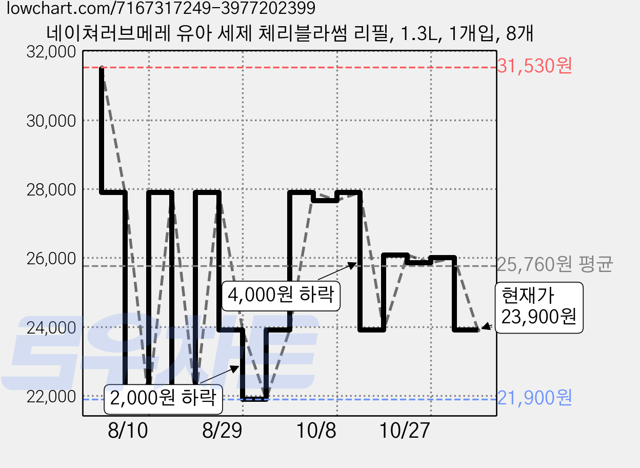 네이쳐러브메레 유아 세제 체리블라썸 리필, 1.3L, 1개입, 8개 가격 변동 차트, 현재가 23,900원, 관측 최저가 21,900원