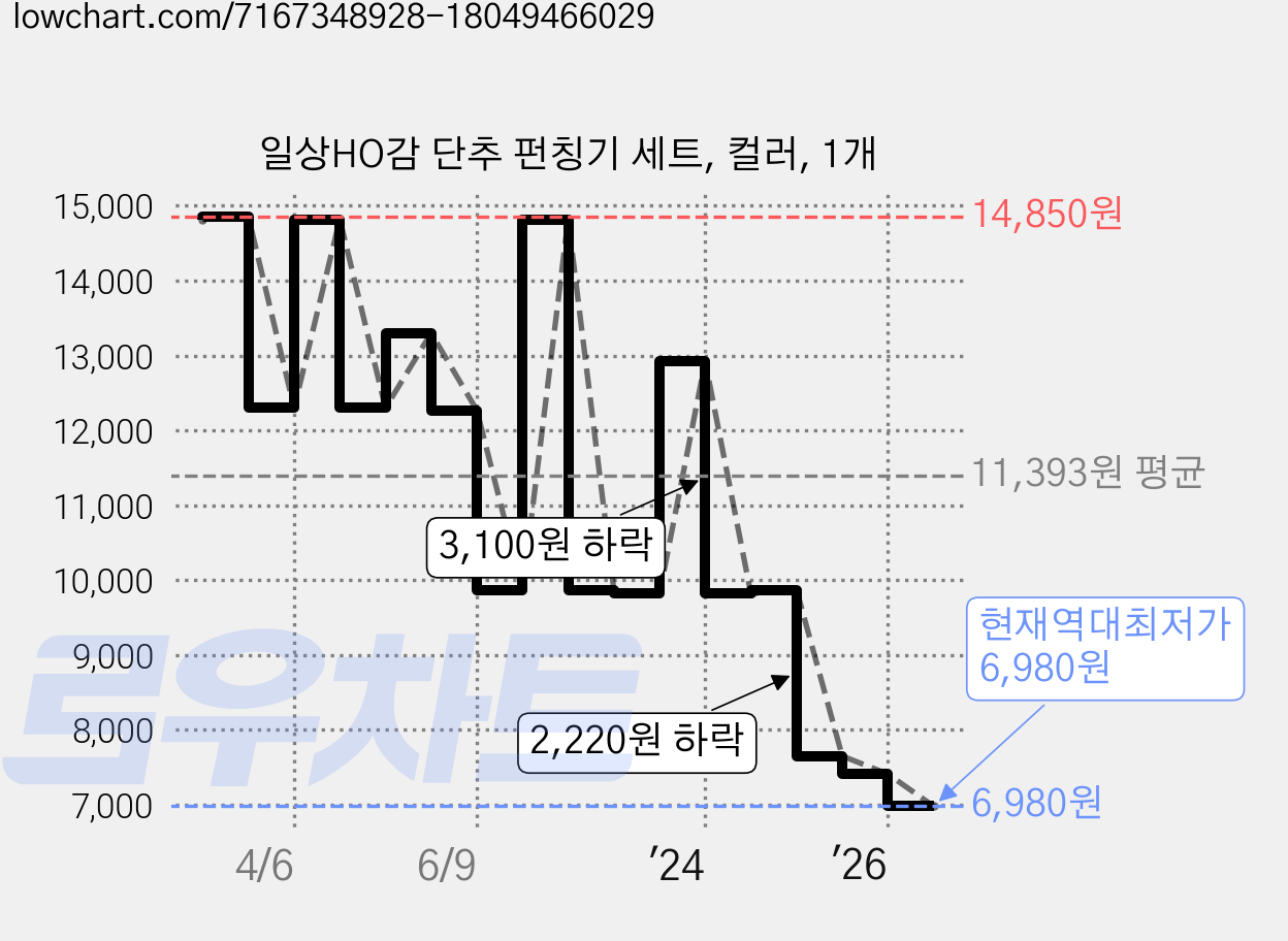 일상HO감 단추 펀칭기 세트, 컬러, 1개 가격 변동 차트, 현재가 6,980원, 역대최저가