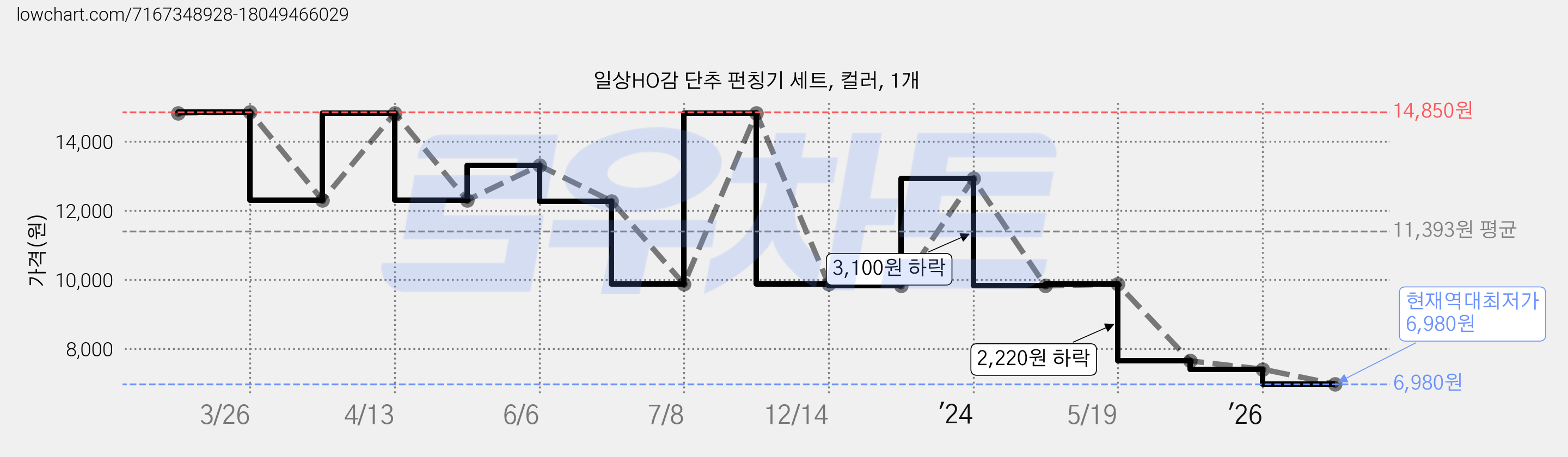 일상HO감 단추 펀칭기 세트, 컬러, 1개 가격 변동 차트, 현재가 6,980원, 역대최저가