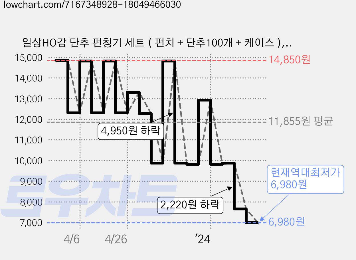 일상HO감 단추 펀칭기 세트 ( 펀치 + 단추100개 + 케이스 ), 실버단추+펀칭기+케이스, 1개 가격 변동 차트, 현재가 6,980원, 역대최저가