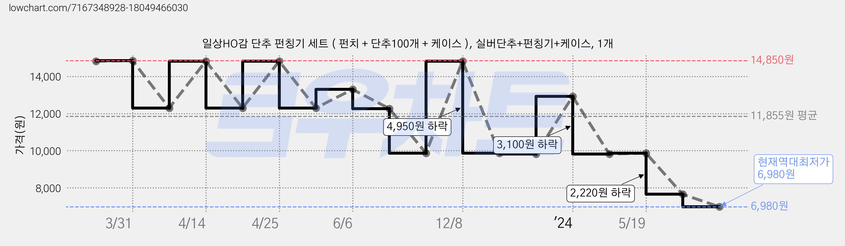 일상HO감 단추 펀칭기 세트 ( 펀치 + 단추100개 + 케이스 ), 실버단추+펀칭기+케이스, 1개 가격 변동 차트, 현재가 6,980원, 역대최저가