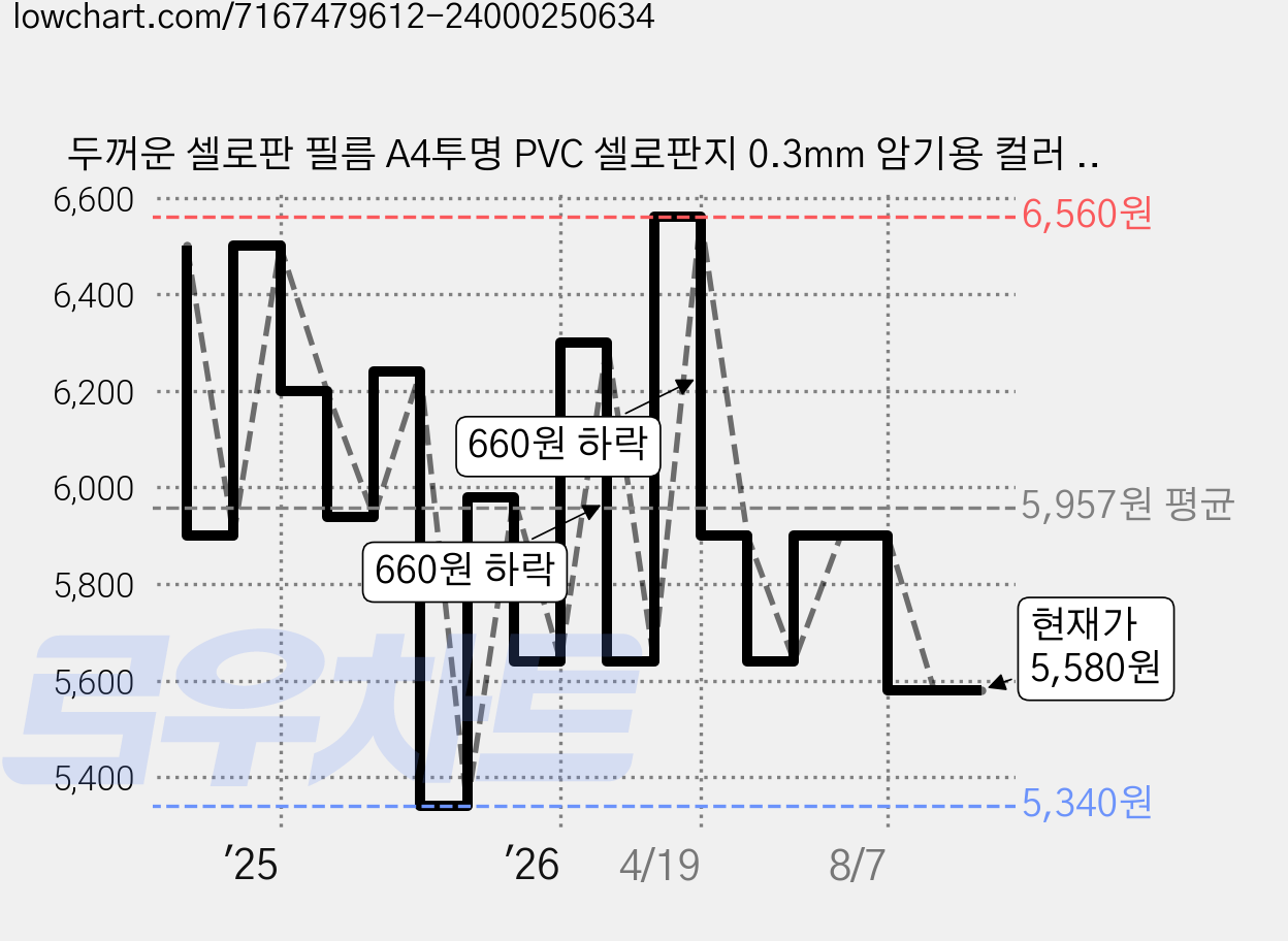 두꺼운 셀로판 필름 A4투명 PVC 셀로판지 0.3mm 암기용 컬러 필름지 미술 코팅지, 3레드/3장 가격 변동 차트, 현재가 5,580원, 관측 최저가 5,340원