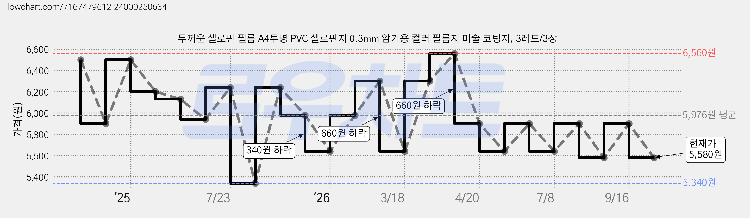 두꺼운 셀로판 필름 A4투명 PVC 셀로판지 0.3mm 암기용 컬러 필름지 미술 코팅지, 3레드/3장 가격 변동 차트, 현재가 5,580원, 관측 최저가 5,340원