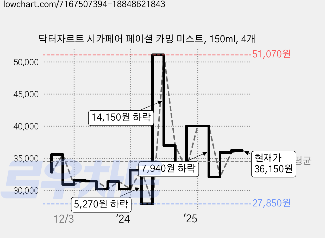 닥터자르트 시카페어 페이셜 카밍 미스트, 150ml, 4개 가격 변동 차트, 현재가 36,150원, 관측 최저가 27,850원