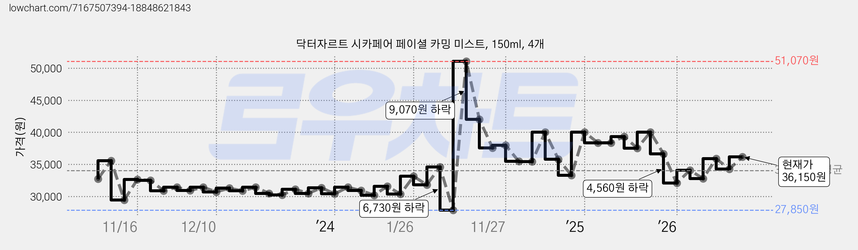 닥터자르트 시카페어 페이셜 카밍 미스트, 150ml, 4개 가격 변동 차트, 현재가 36,150원, 관측 최저가 27,850원