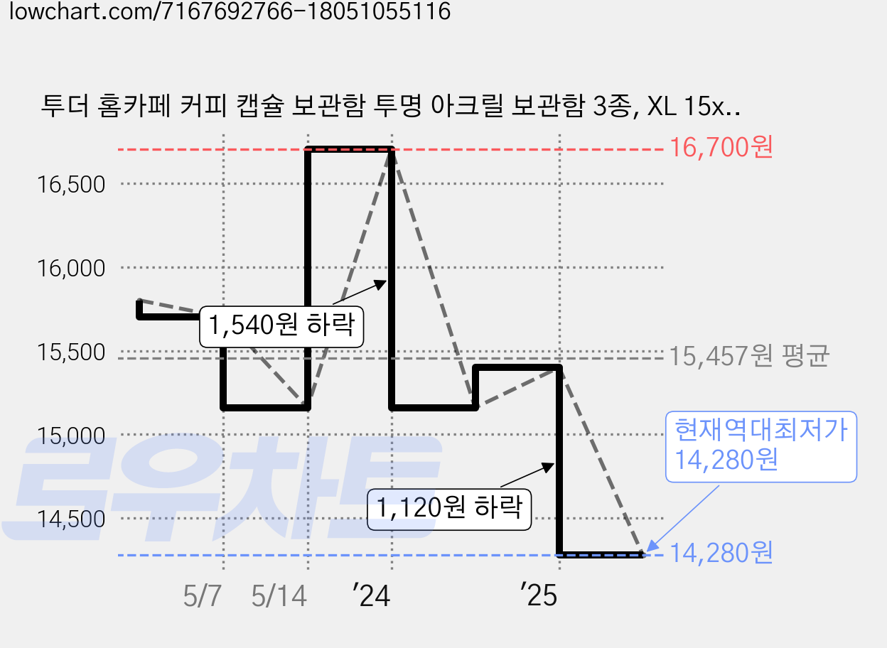 투더 홈카페 커피 캡슐 보관함 투명 아크릴 보관함 3종, XL 15x15x15cm 1개, 1개 가격 변동 차트, 현재가 14,280원, 역대최저가