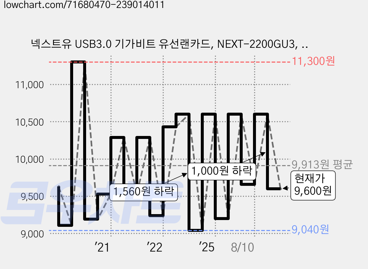 넥스트유 USB3.0 기가비트 유선랜카드, NEXT-2200GU3, 1개 가격 변동 차트, 현재가 9,600원, 관측 최저가 8,800원